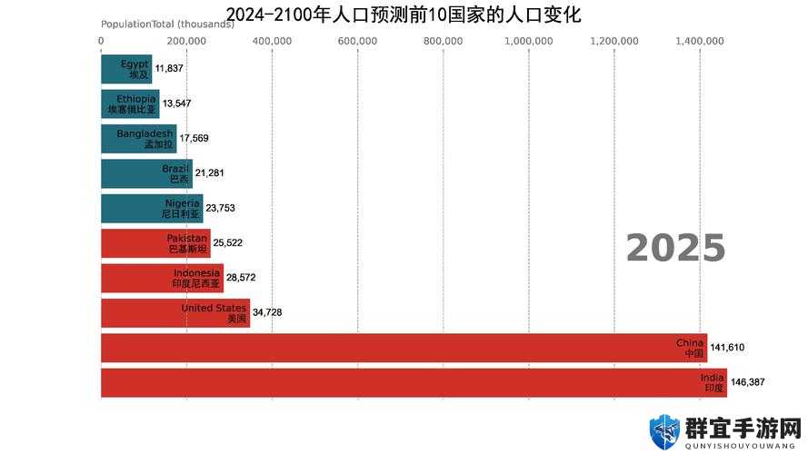 2024 年全球人口分布对比：探寻地域人口差异与发展趋势