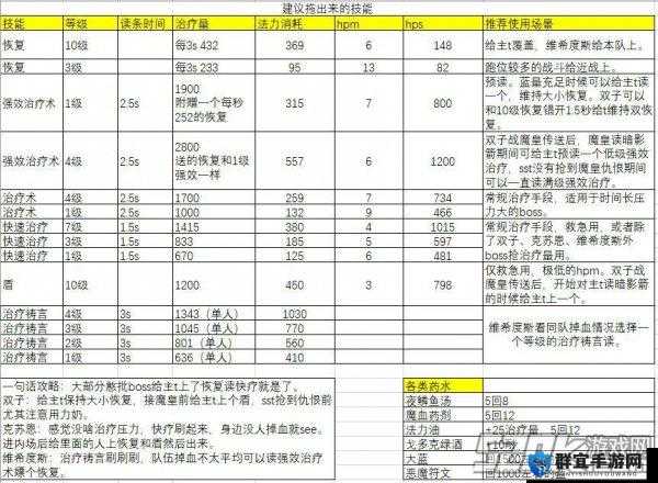 魔兽世界怀旧服牧师升级攻略，60版本牧师怎么练级