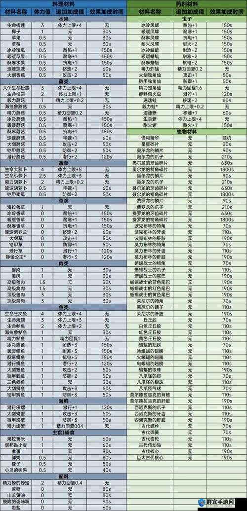 塞尔达传说，荒野之息满碗精肉饭制作秘籍