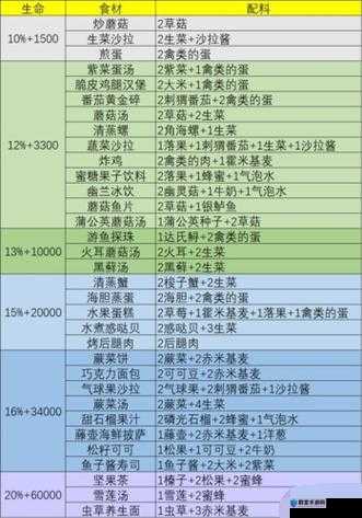 血污夜之仪式，揭秘食物回血排行榜
