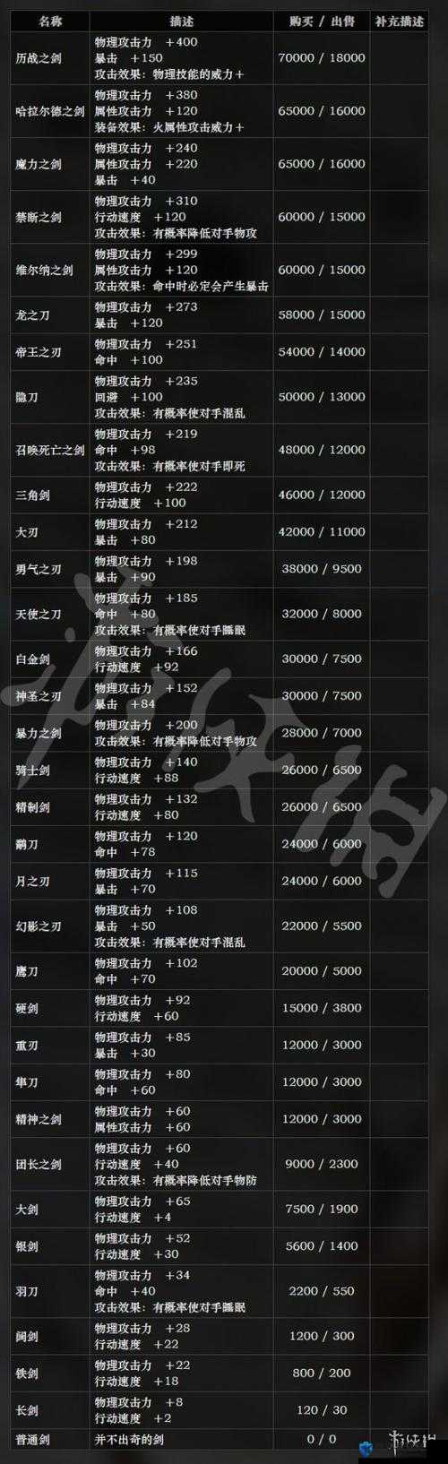 八方旅人戗装备有哪些，稀有武器属性攻略