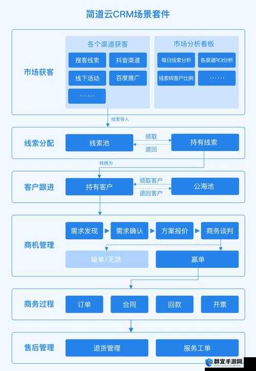 成免费 CRM 大全免费提供了涵盖多种功能的系统汇总