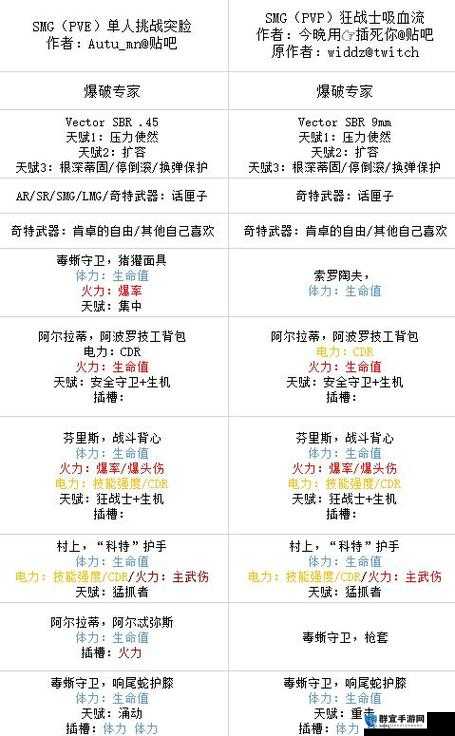 全境封锁2装备流派及流派装备搭配指南