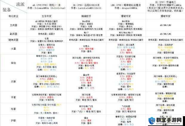 全境封锁2特长专精点什么？专精加点推荐