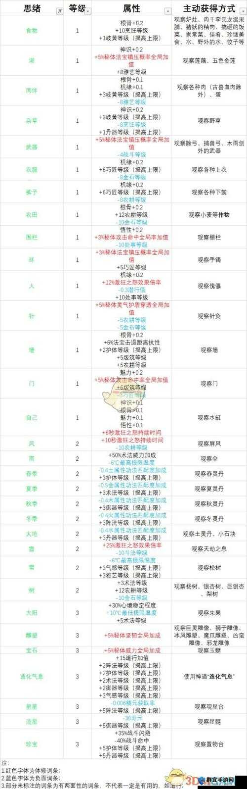 了不起的修仙模拟器香菇怎么种,种植方法详细介绍