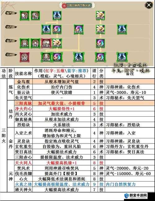 了不起的修仙模拟器三阳三昧丙丁炼火诀匹配属性及效果介绍