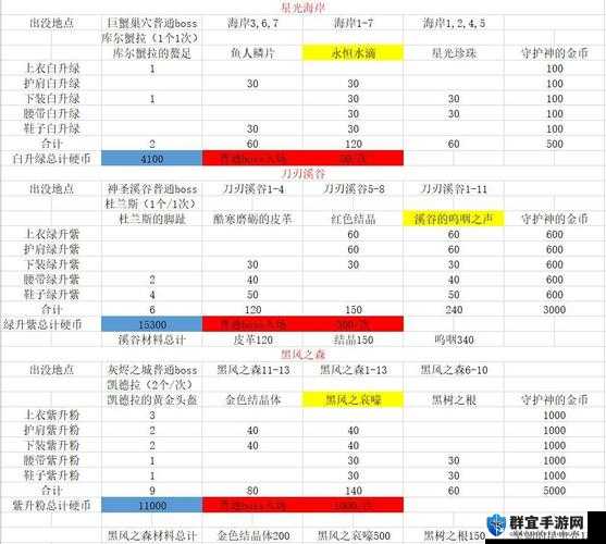 DNF95SS升级路线，新版本95各装备升级顺序及材料
