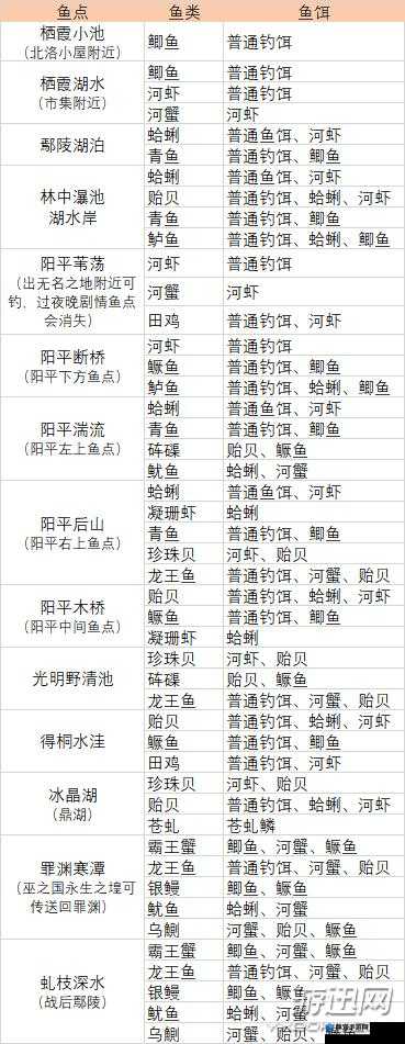 古剑奇谭3鱼苗大全，可获取鱼苗一览