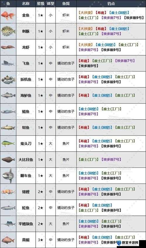 古剑奇谭3青鱼在哪钓？青鱼所需鱼饵及钓鱼地点分布