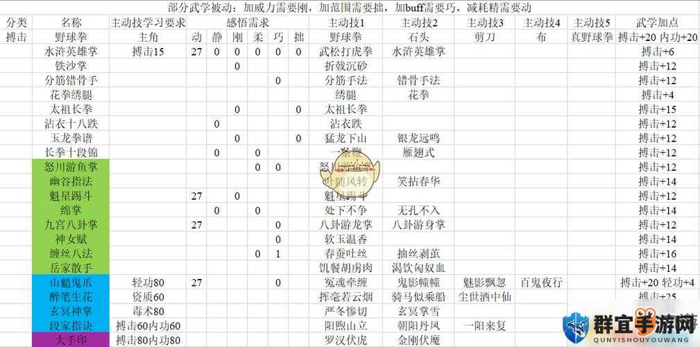 河洛群侠传短兵武学学习要求一览及短兵技能感悟需求表