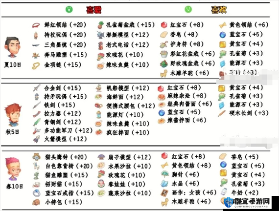 波西亚时光四娃喜欢什么，四娃送礼好感度攻略