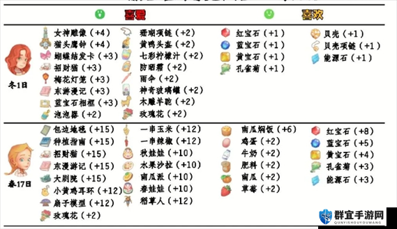 波西亚时光二娃喜好揭秘，送礼好感度飙升攻略