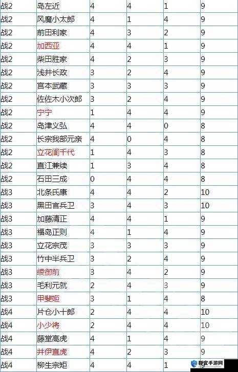 无双大蛇3角色有多少辅助点 全武将辅助点一览