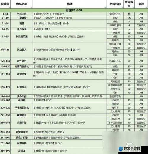魔兽世界8.0专业怎么升级，全专业技能冲点攻略
