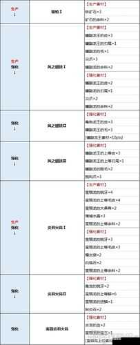 怪物猎人世界绚辉龙轻弩派生，所有绚辉龙派生轻弩属性介绍