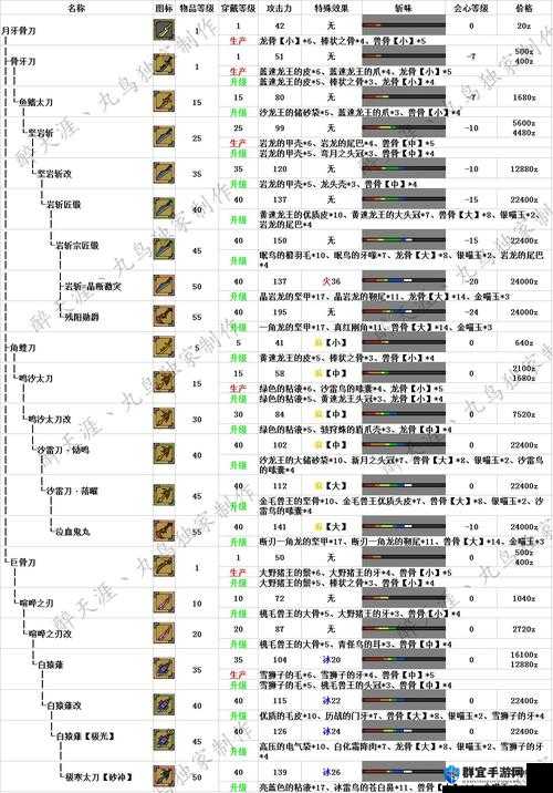 怪物猎人世界绚辉龙大剑图鉴，全派生属性详解