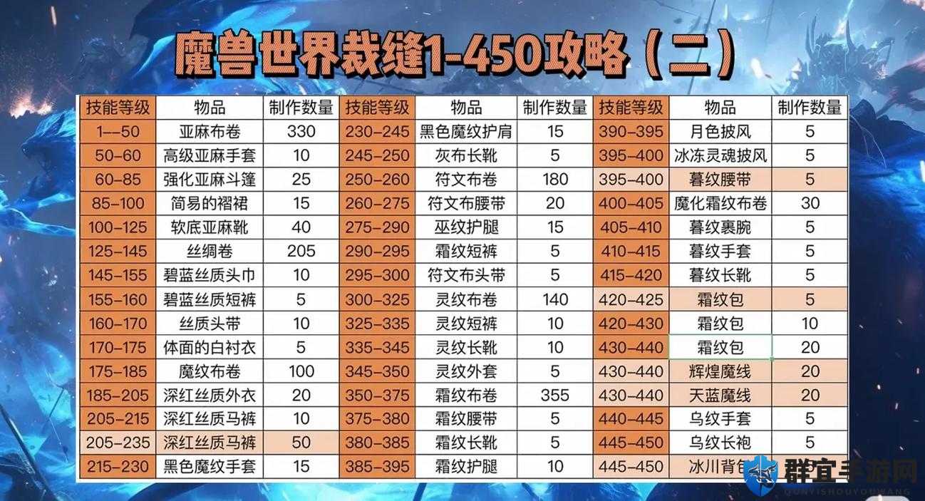 魔兽世界8.0裁缝新技能全揭秘，创意无限，制作无限