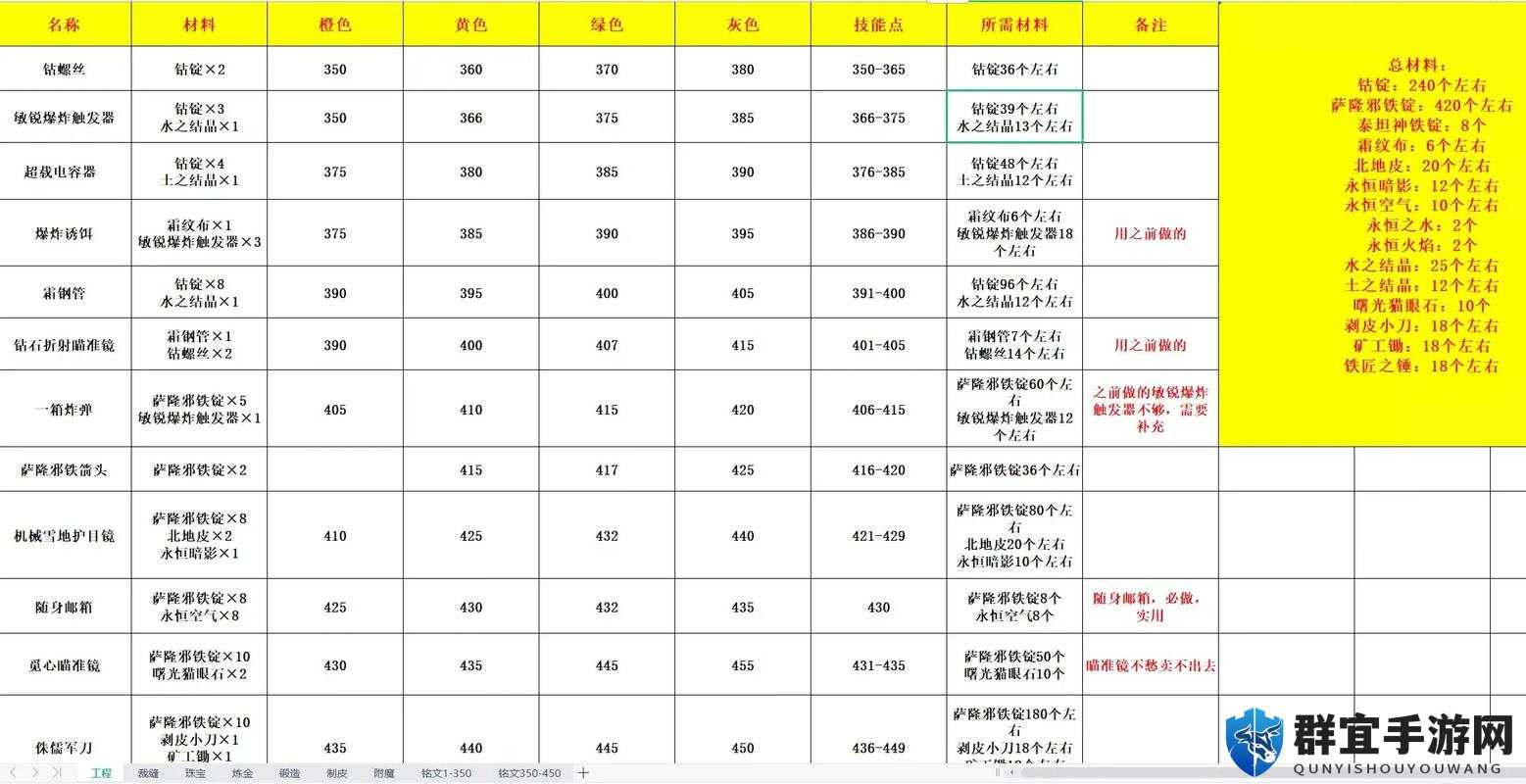 魔兽世界8.0剥皮攻略,专业技能深度剖析