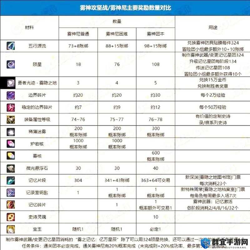 DNF团本减负什么意思？团本减负改版一览