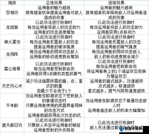 太吾绘卷伏龙坛技能全揭秘，正逆练效果大不同