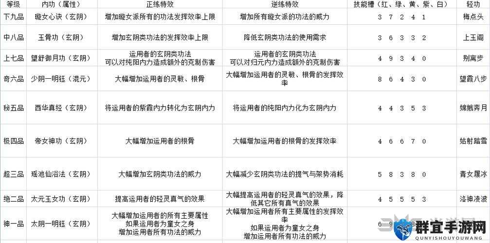 太吾绘卷璇女派技能介绍及璇女派功法正逆练效果表