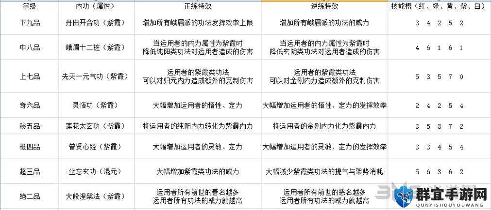 太吾绘卷峨眉派技能介绍及峨眉功法正逆练效果表