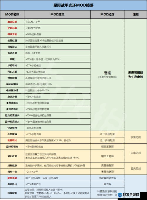 Warframe星际战甲绝路P怎么配卡，绝路P MOD配置简介