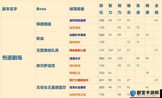 魔兽世界8.0五人史诗副本，饰品掉落全揭秘