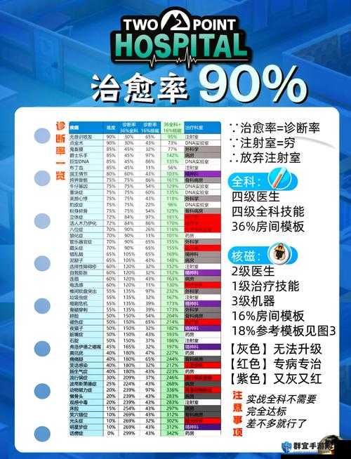 双点医院治愈率怎么刷？治愈率布局方法介绍