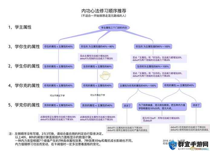 太吾绘卷内力什么用？内力属性作用介绍