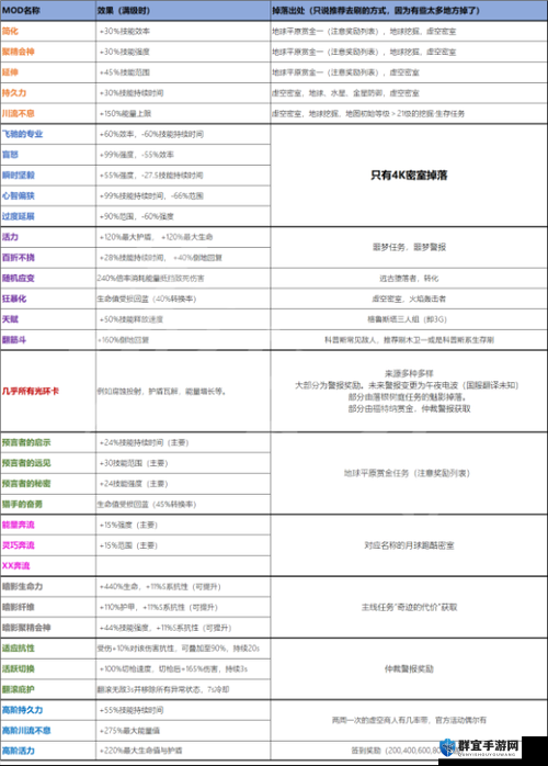 Warframe星际战甲，野马双戗P配卡与Mod全解析