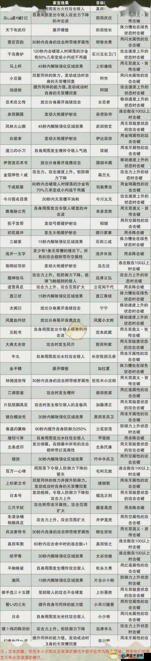 战国Basara4武器合成深度攻略