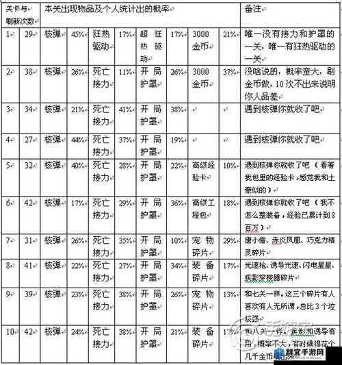 全民飞机大战刷经验攻略演变史专题