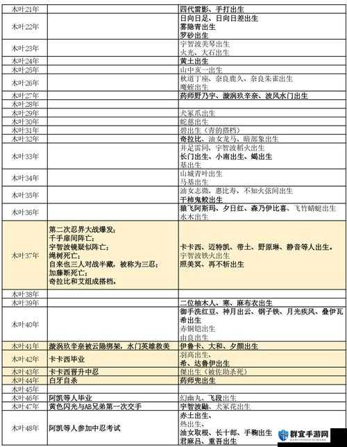 火影忍者究极风暴3忍届年表全部解锁方法演变史