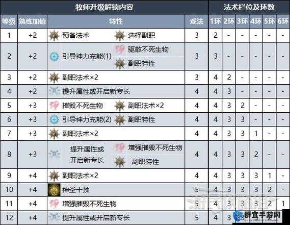 博德之门2，增强版战士转职牧师的方法全攻略