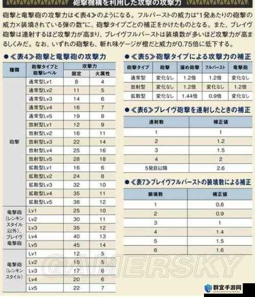 怪物猎人4铳戗炮击伤害研究