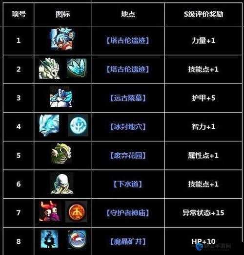 瓦尔迪斯传说,深渊之城BOSS全S评价奖励列表攻略