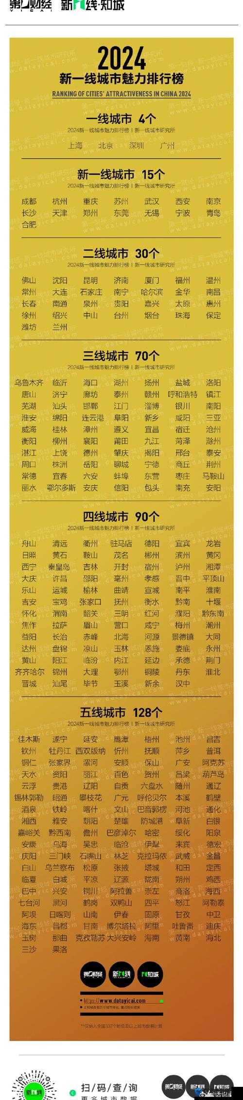 中国新一线城市排名新鲜出炉，你的城市上榜了吗？