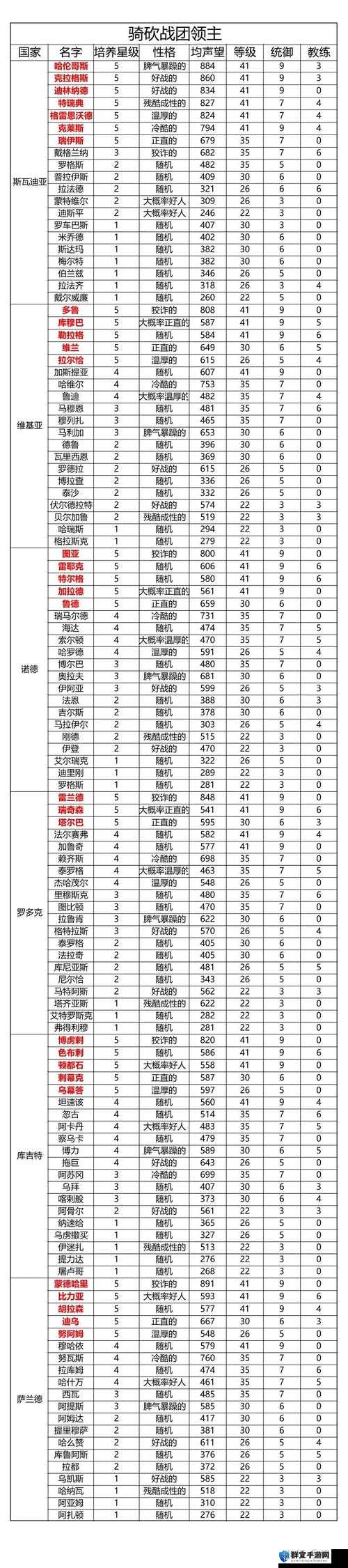 骑马与砍杀好领主及鉴定方法深度解析
