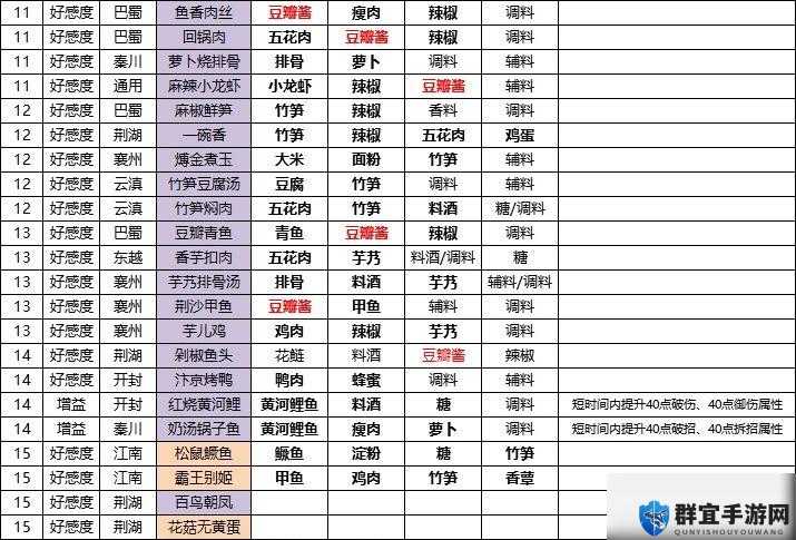 天涯明月刀手游江南菜系食谱探秘：隐藏菜单全解析，新手必收合集！