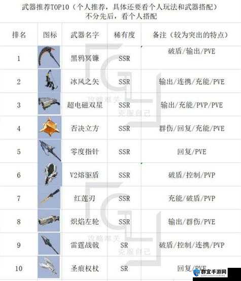 幻塔武器 ranking：抽卡必抽SSR武器推荐及新手必入武器榜