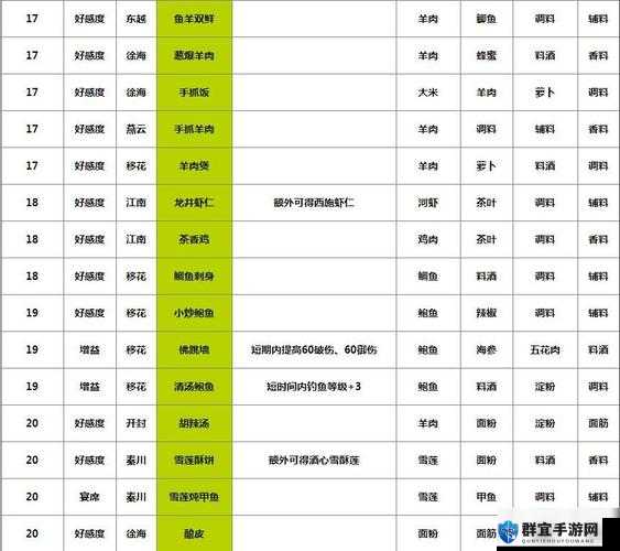 天涯明月刀手游姜汤配方怎么获得？超详细攻略全解！