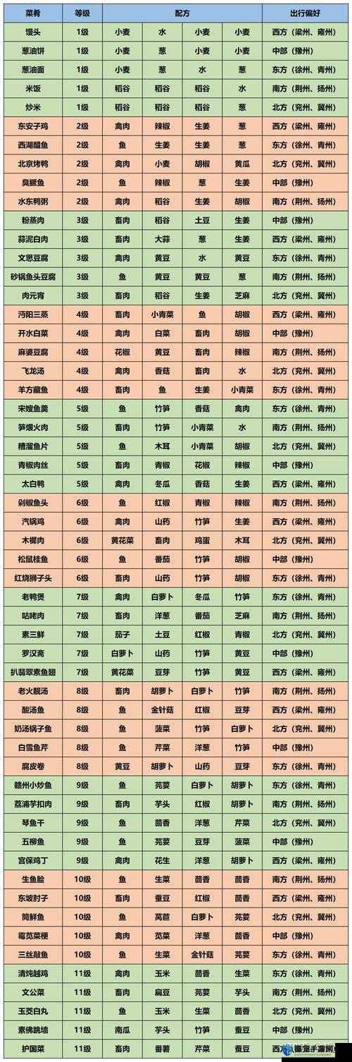 江湖悠悠二级食谱全解析，教你轻松打造美食盛宴！