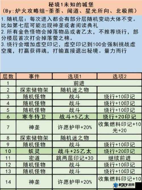 地下城堡3第四关速通指南！必看掉落清单+通关技巧