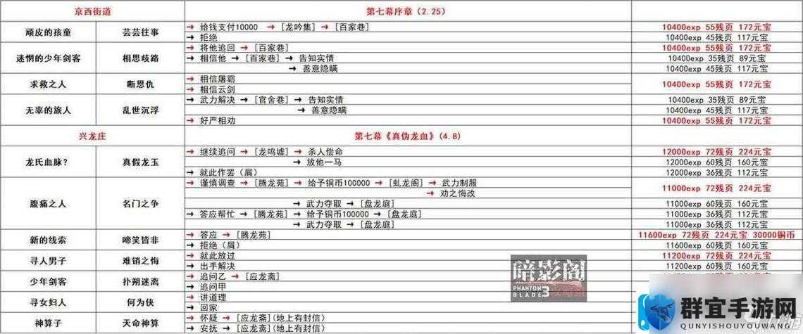 影之刃3无锋精研点速刷攻略！3天集满技巧大公开，萌新秒变大佬