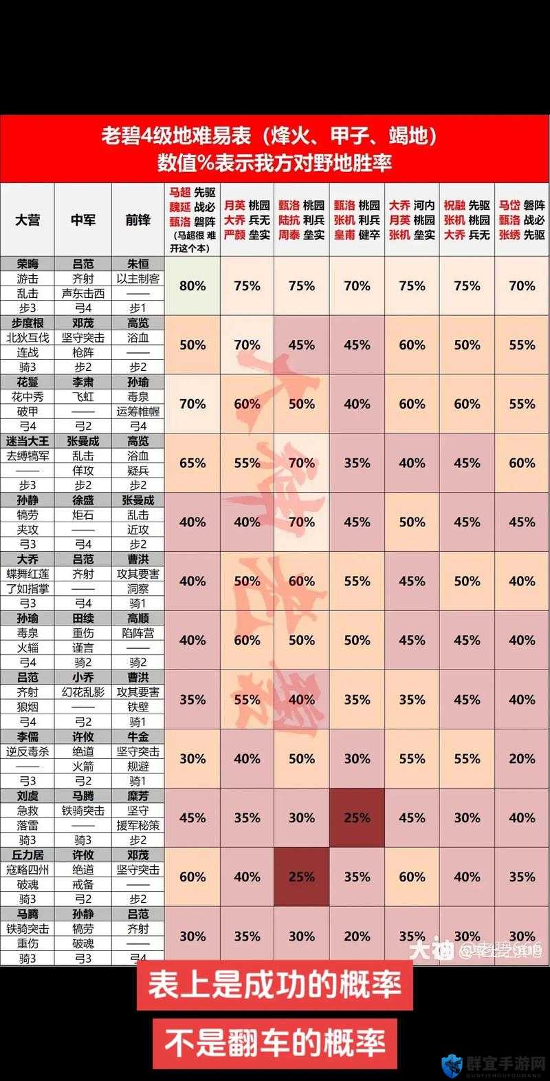 率土之滨孙权开荒逆天封神！新手必练神将开荒攻略