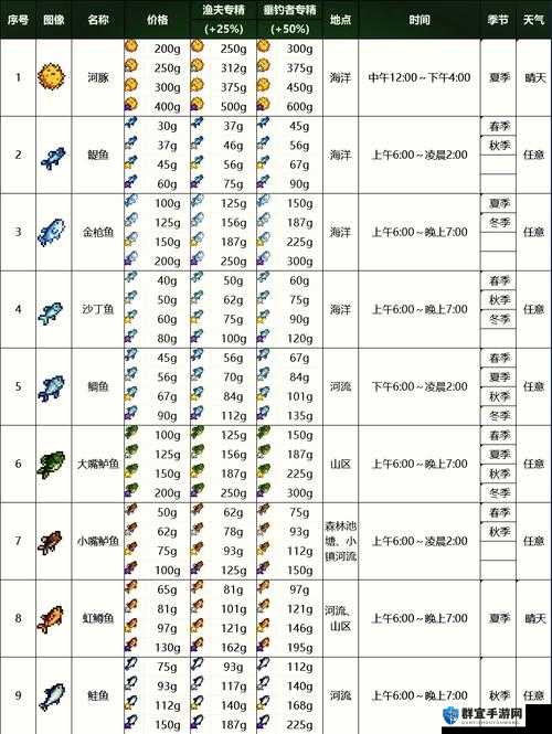 爆肝实测！星露谷物语太阳鱼钓法保姆级教程，手残党也能3天到手！