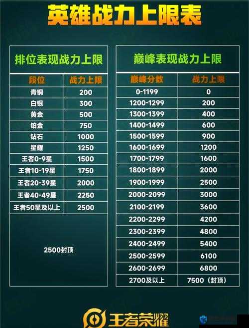 王者荣耀分路段位上限曝光！连胜到底能冲多少分？全网都在问的天花板答案来了