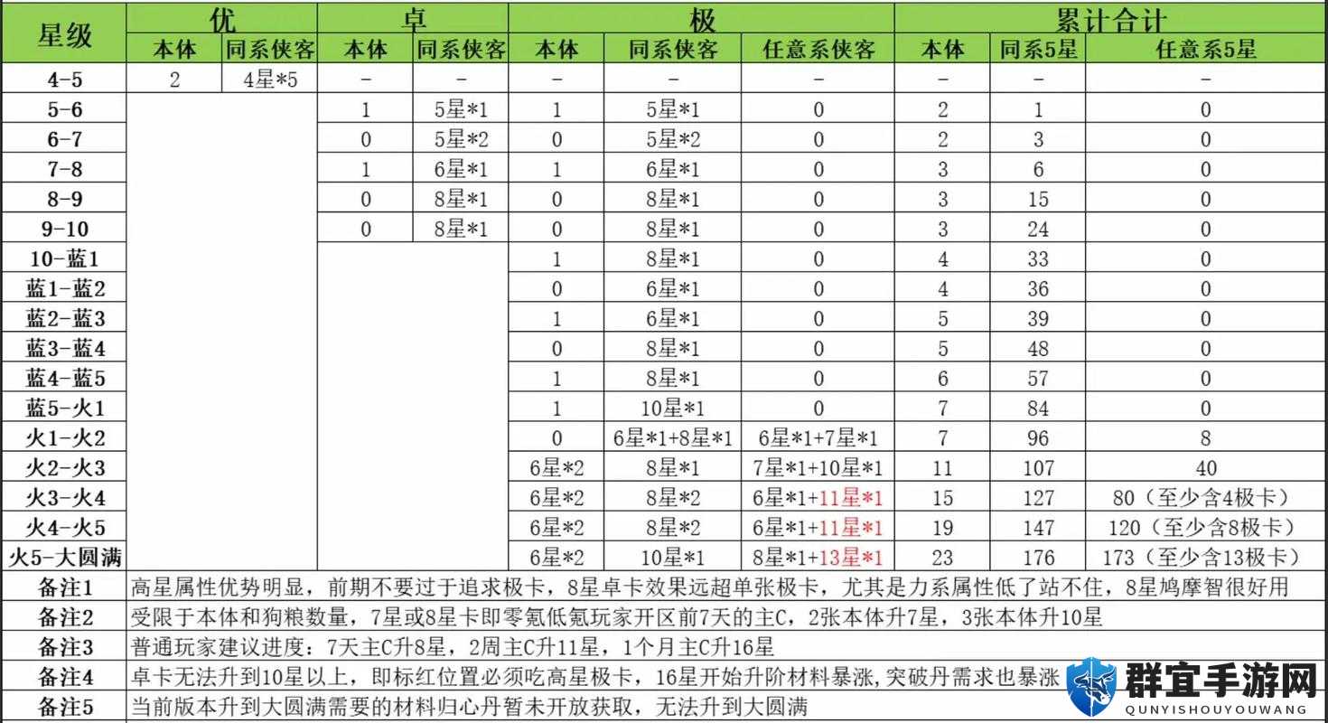 悠长假期工具升星效果实测！爆肝整理材料清单+升星技巧