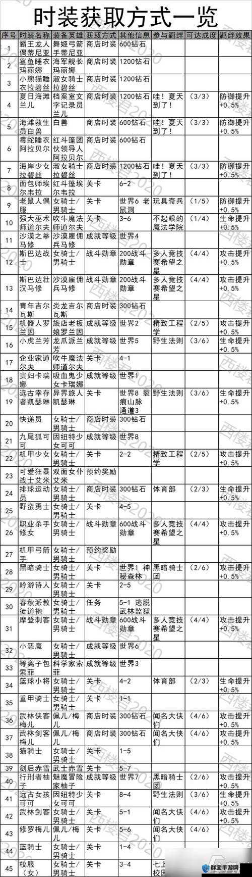 坎公骑冠剑专属武器必看攻略！3招轻松刷出毕业神器